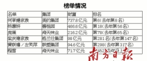 中国最富500人榜单出炉 佛山7人上榜