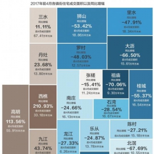 住宅成交 西樵高明等六板块不降反升