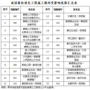 顺德调整22条公交线路助力南国路施工