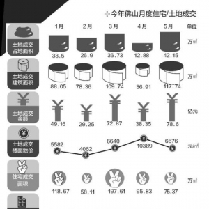 前5月佛山新房成交同比下滑逾两成