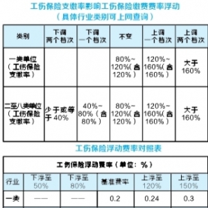 7月1日起南海首次实施工伤保险浮动费率