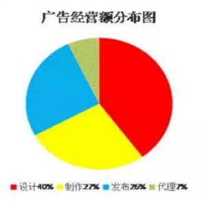 禅城区广告行业去年经营收入增长超4成