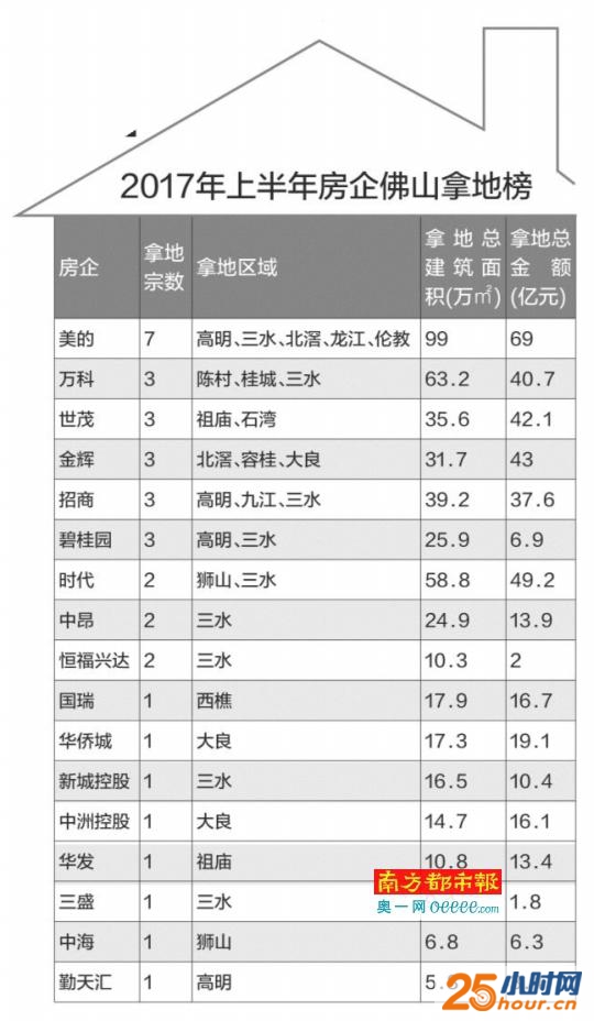 上半年房企拿地哪家强？逾5家“新面孔”拿地也凶猛