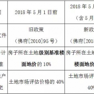 5月1日起，禅城国有划拨土地补缴出让金执行新计收标准！