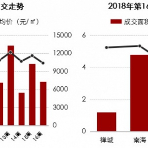 上周佛山住宅成交1542套 有盘成交价低至6字头！