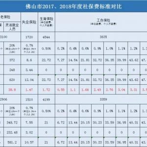 南海人社保缴费有大变化！到手工资少了好处却很多！