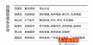 全国百强区顺德列第五 优势在哪儿