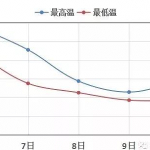 8.6℃！佛山下半年最低温刷新，明天最冷！