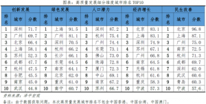 2021中国城市高质量发展排名出炉！佛山排第几？