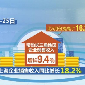 6.8%！全国企业销售收入逐月回升向好