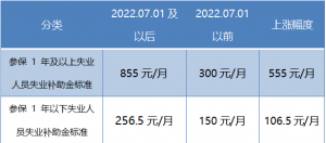 7月起，这笔钱有调整！