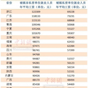 25省份2021年平均工资出炉，出人意料的是……