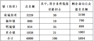 20-64周岁！这些市民可免费“两癌”筛查，快报名→