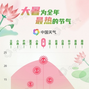 最热的节气来了！大暑最易现极端高温 数据揭秘十大“焖蒸”城市