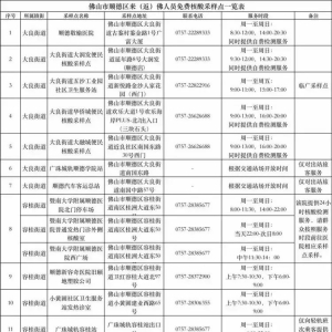 顺德设38个免费核酸采样点