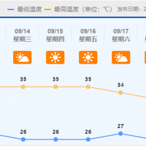 最高温重回37℃！台风“梅花”加强，佛山未来十天的天气情况是......