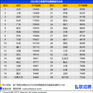 第三季度，佛山平均招聘月薪9771元！