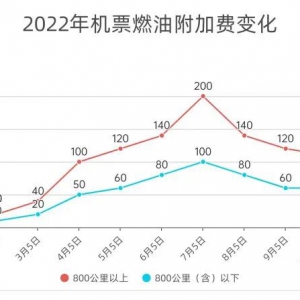 这笔费用，今年第三次下调