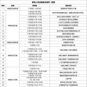 2022年11月11日佛山市新冠肺炎疫情情况