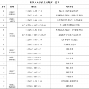 最新通报！佛山本土新增“7+48”，详情→