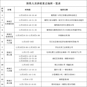 2022年11月20日佛山市新冠肺炎疫情情况