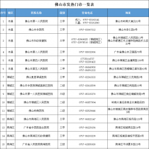 佛山市最新就医流程指引来了！发热门诊（诊室）一览表→