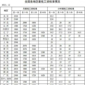 31省份最低工资表公布