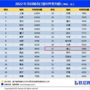 5886元！2022年佛山白领年终奖均值出炉