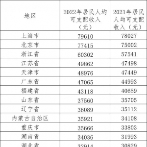 2022年居民人均可支配收入公布！广东数据→