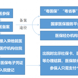 有调整！异地就医2023年新变化→