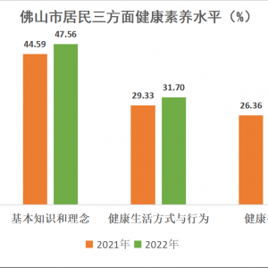 佛山市居民健康素养水平逐年上升，2022年达31.16%