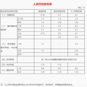 多家银行宣布：下调！