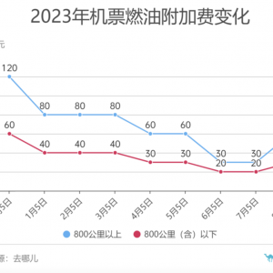 9月5日起，又要涨！